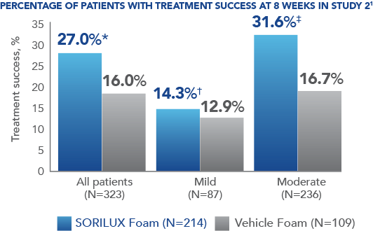 Study 2 Bar Graph Illustrates The Percentage Of Patients Treated With SORILUX Foam With Treatment Success At Week 8 Compared To Patients Treated With Vehicle Foam