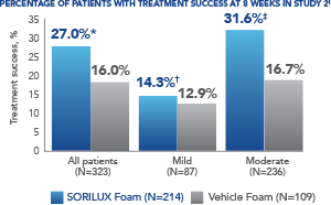 Study 2 Bar Graph Illustrates The Percentage Of Patients Treated With SORILUX Foam With Treatment Success At Week 8 Compared To Patients Treated With Vehicle Foam